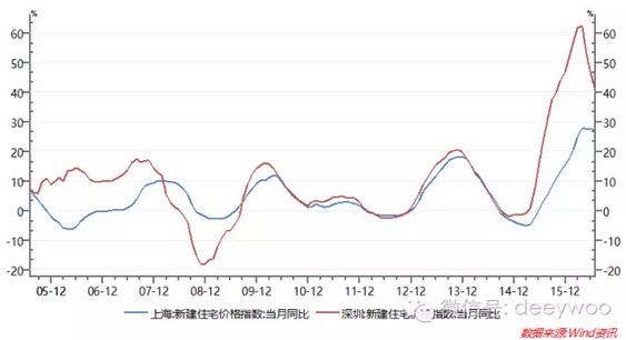 上海深圳房地产超级拐点的精确位置就在这里 BWCHINESE中文网