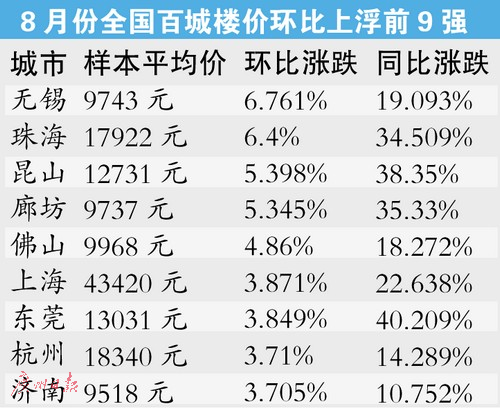 8月份全国百城房价指数 8月份房价走势如何 二线城市房价现状
