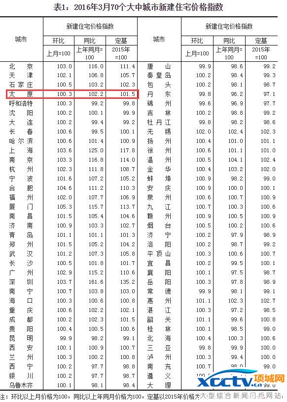 房价走势最新排行