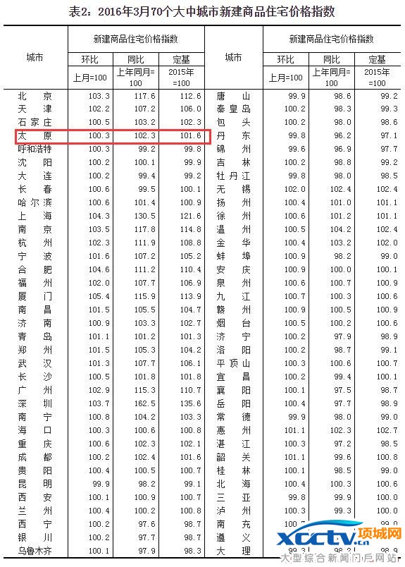 房价走势最新排行