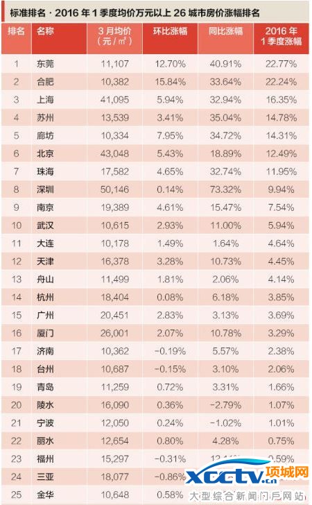 首季房价涨幅榜出炉!2016城市房价涨幅排名