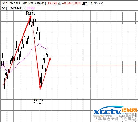 独家解析:美联储不加息 今日白银价格将怎么走?
