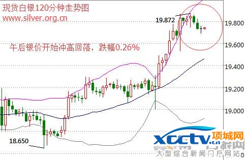 白银价格小幅回落 美联储提振银价已结束?