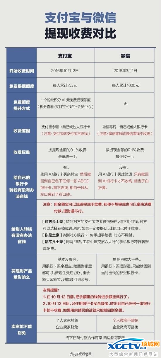 ֧�������ֽ��շ� ��΢�ű��ĸ����ֻ��㣿