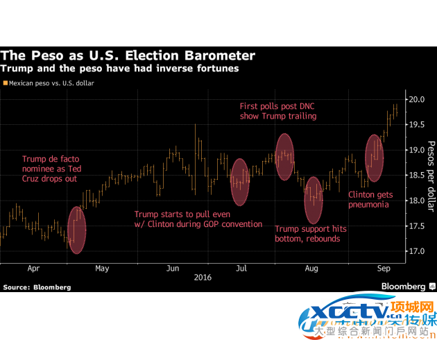 特朗普将墨西哥逼上绝路,唯有加息杀出一条血路