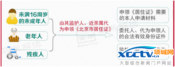 特殊人群如何申领《居住证》?