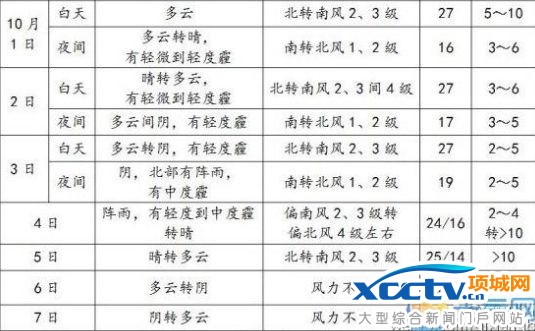 北京十一期间天气预报:前期雾霾起 后期冷风吹