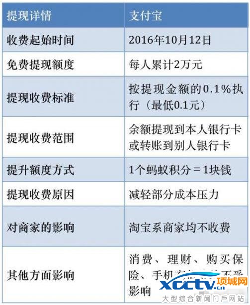 支付宝提现要手续费吗 支付宝提现收费 余额宝提现手续费 余额宝提现