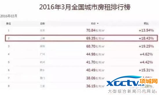 一图看清楚各地房价、房租的差距