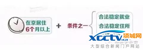 在北京 不办居住证问题有多严重!