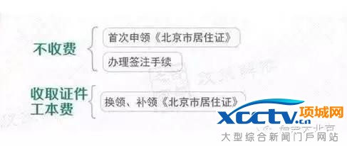 在北京 不办居住证问题有多严重!