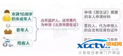 在北京 不办居住证问题有多严重!