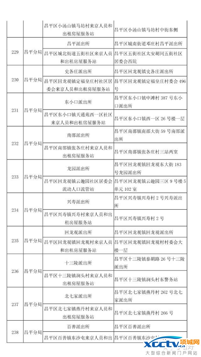 在北京 不办居住证问题有多严重!