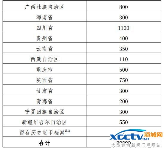 孙中山普通纪念币发行数量(所有地区)