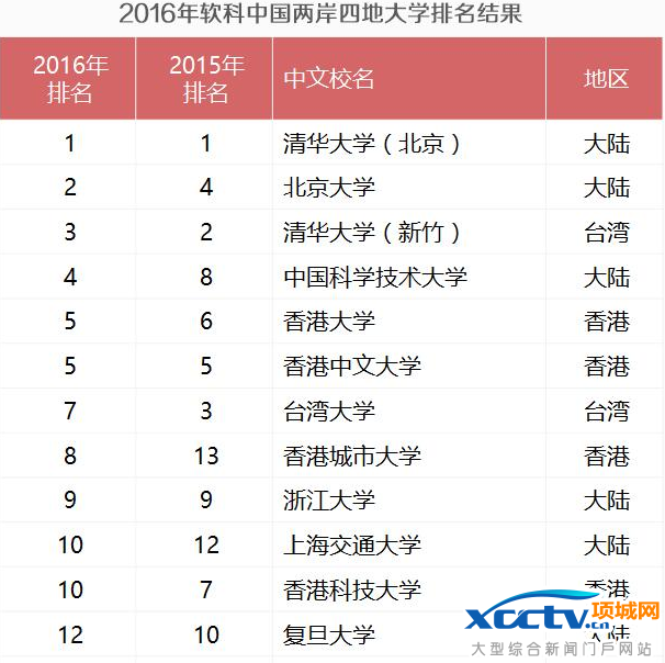 中国大学排名出炉