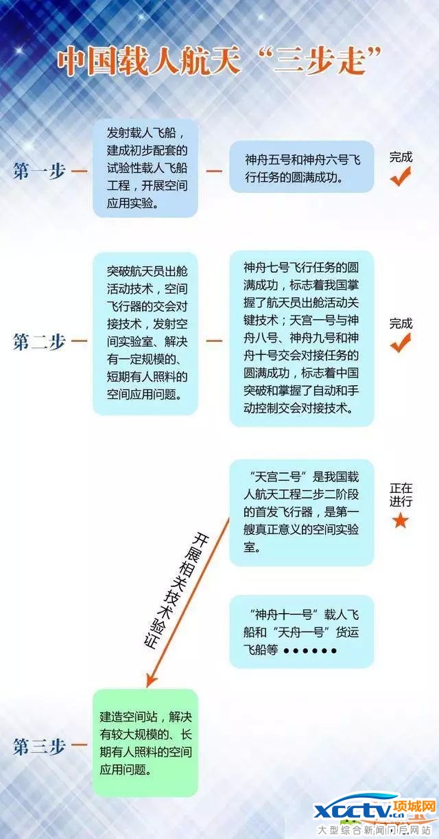 【为天宫二号喝彩】中国载人航天工程回顾