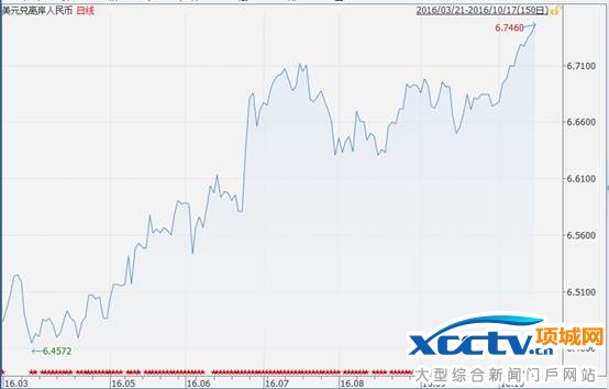美元兑离岸人民币走势图