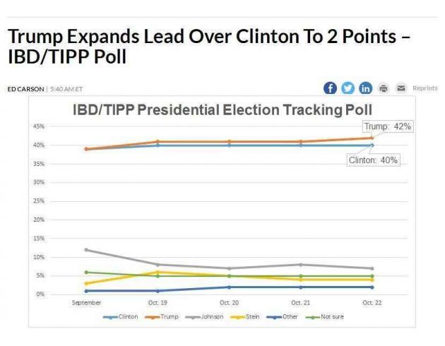 主流民调首度反超希拉里!美国民众真要送特朗普进白宫?
