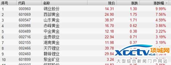 黄金白银上涨前十个股