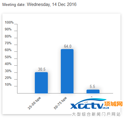 美联储12月加息概率条形图