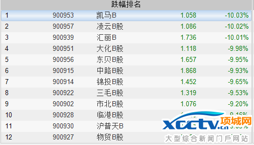周一B股跌幅排名