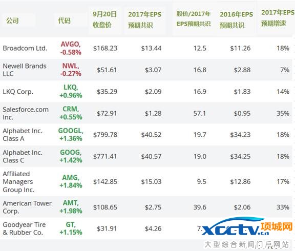 美国部分上市公司预期市盈率