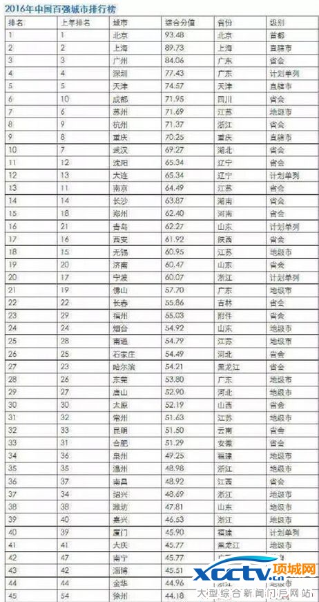 中国百强城市排行榜:京沪穗位列前三名 深圳排第四