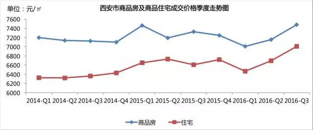 2016西安房价走势预测最新消息:四季度西安房
