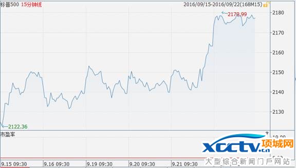 标普500 15分钟走势图