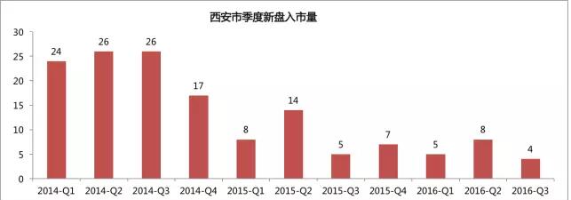 2016西安房价走势预测最新消息:四季度西安房