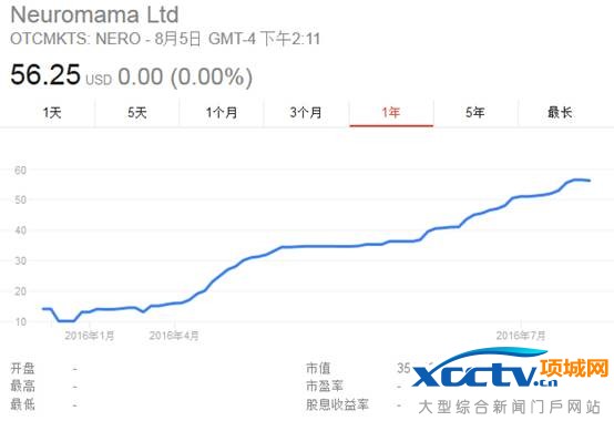 Neuromama公司市值