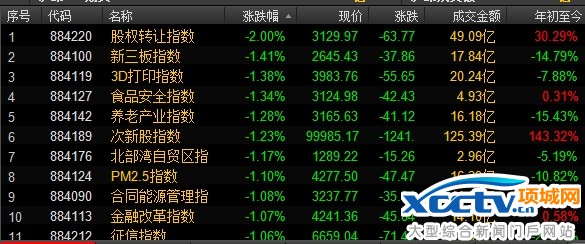 周五早盘主题行业股票涨跌情况