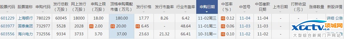 下周新股申购一览