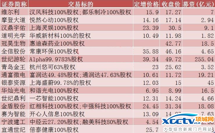 10月份定增重组事件