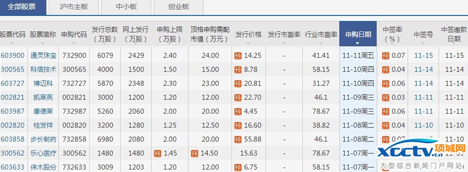 下周新股申购一览表