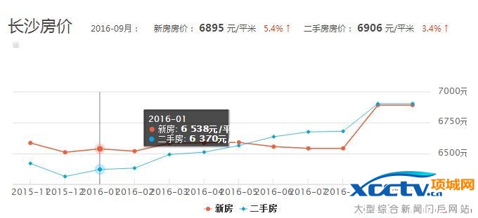 2016长沙房价走势预测 长沙房价现在多少钱一