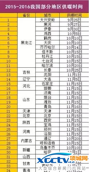 2015年度的供暖时间安排,没有特殊情况,一般情况不会变动。图片来源:天气网