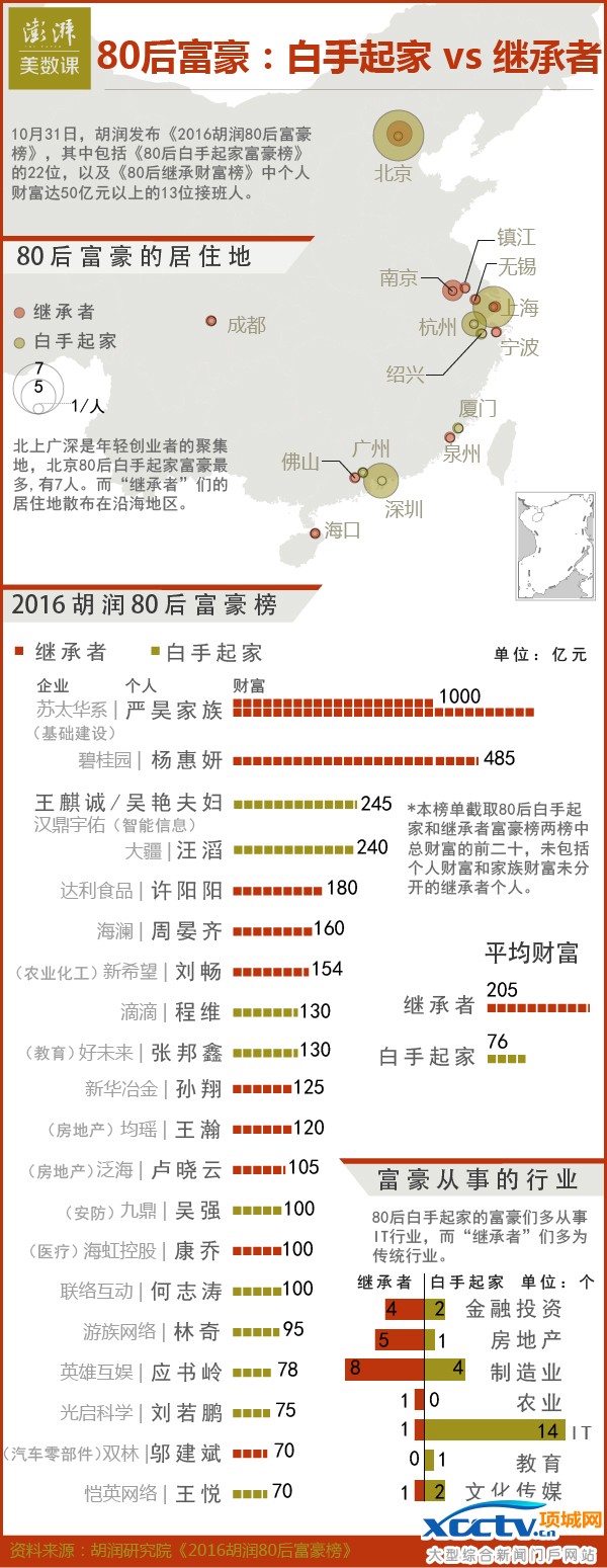 10��31�գ������о�Ժ������2016�����80�󸻺��񡷣���68λ80����ҵ�ҵĲƸ��ﵽ20��Ԫ�����ϡ����У�&ldquo;�������&rdquo;������22λ��&ldquo;�Ƹ��̳�&rdquo;������13λ���˲Ƹ���50��Ԫ�����ϡ�ʣ��33λ�ĸ��˲Ƹ��޷������Ƹ��ֿ�������˲Ƹ���û�дﵽ50�ڡ��񵥲Ƹ�����Ľ�ֹ����Ϊ2016��8��15�ա�