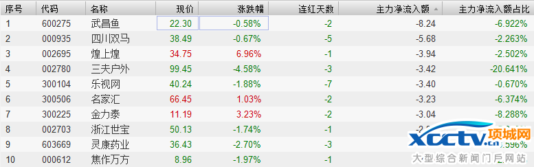 主力资金净流入前十个股