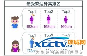 “黄金单身”标准出炉:对不起 又拖后腿了