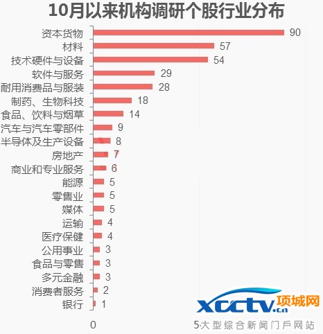 10�������������и�����ҵ�ֲ�