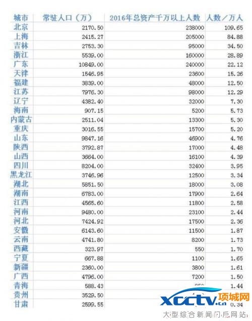 最易邂逅土豪城市