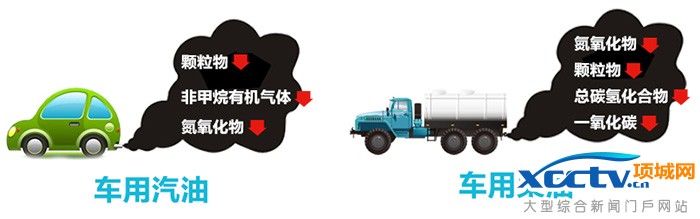 “京六”车用油标准实施可有效减少污染排放