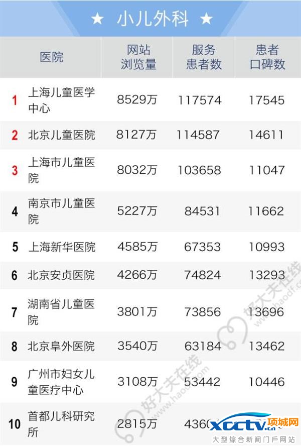 2016全国老百姓最信赖的医院排行榜出炉