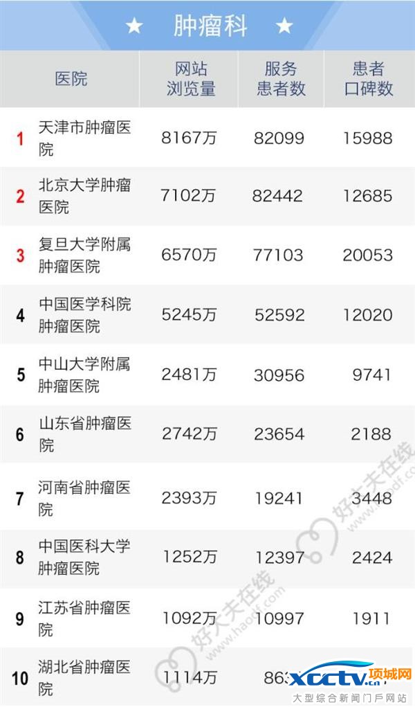 2016全国老百姓最信赖的医院排行榜出炉
