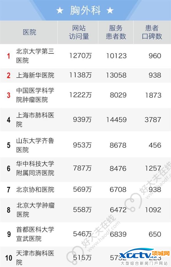 2016全国老百姓最信赖的医院排行榜出炉