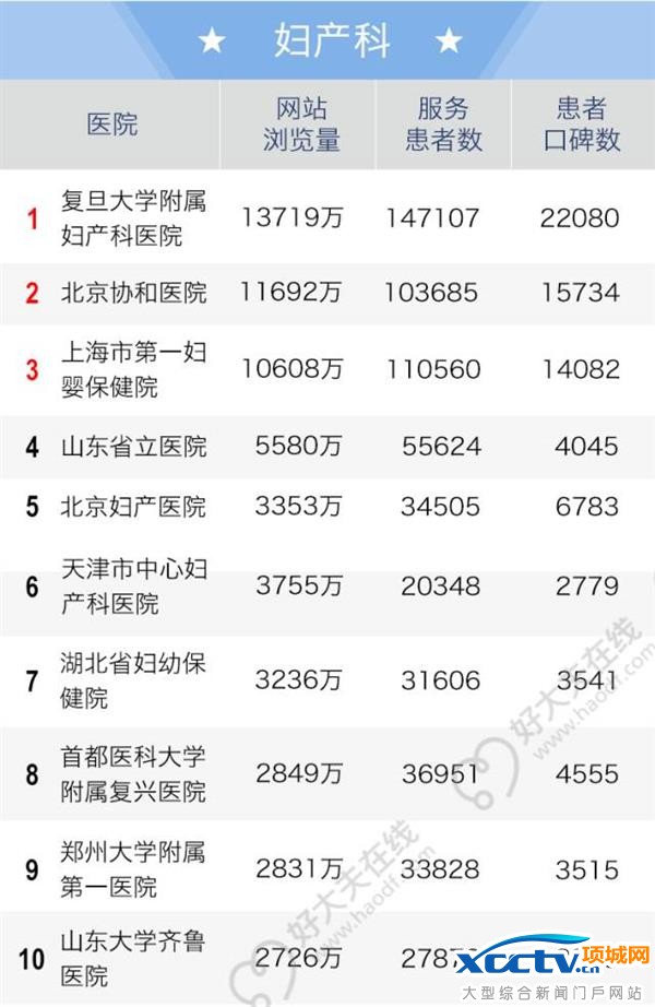 2016全国老百姓最信赖的医院排行榜出炉