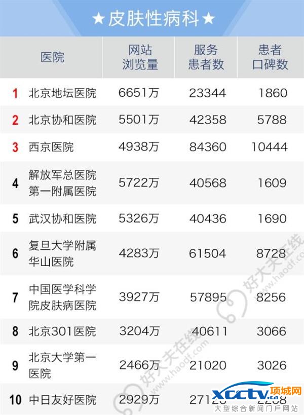 2016全国老百姓最信赖的医院排行榜出炉