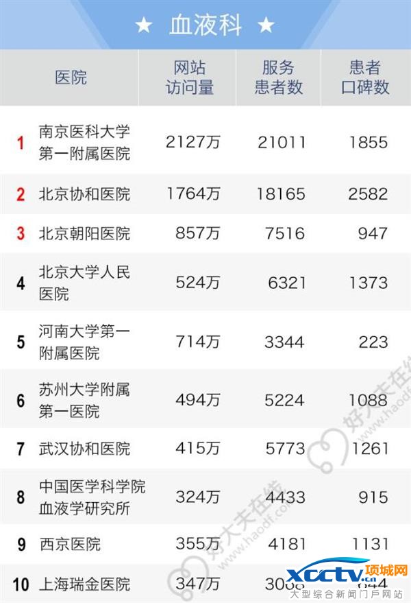 2016全国老百姓最信赖的医院排行榜出炉
