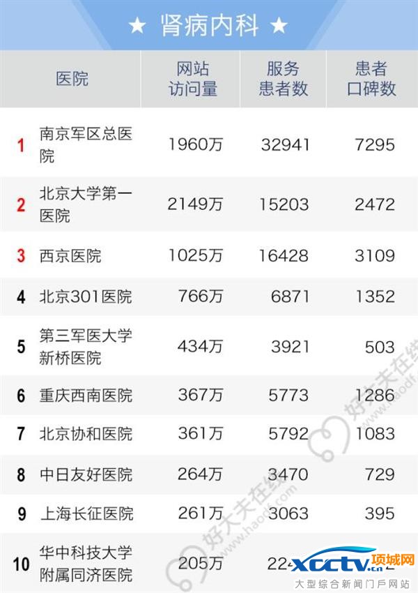 2016全国老百姓最信赖的医院排行榜出炉